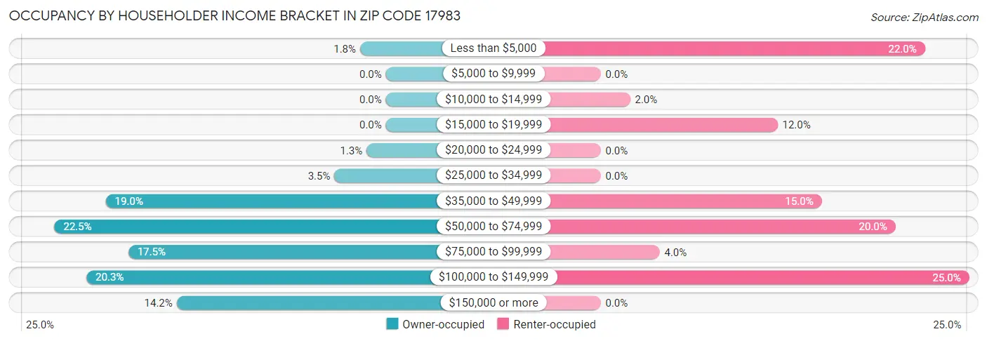 Occupancy by Householder Income Bracket in Zip Code 17983
