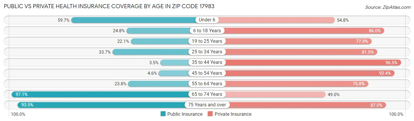 Public vs Private Health Insurance Coverage by Age in Zip Code 17983