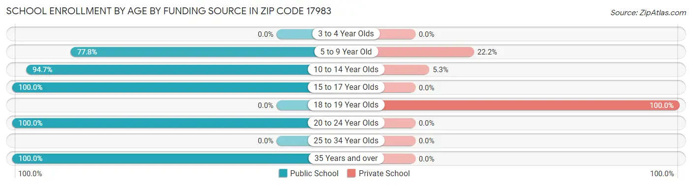 School Enrollment by Age by Funding Source in Zip Code 17983