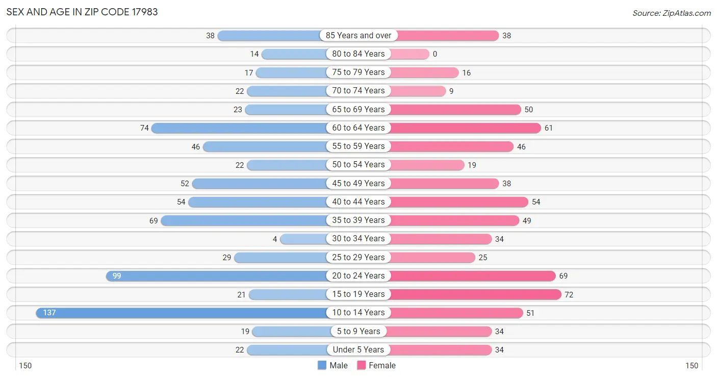 Sex and Age in Zip Code 17983