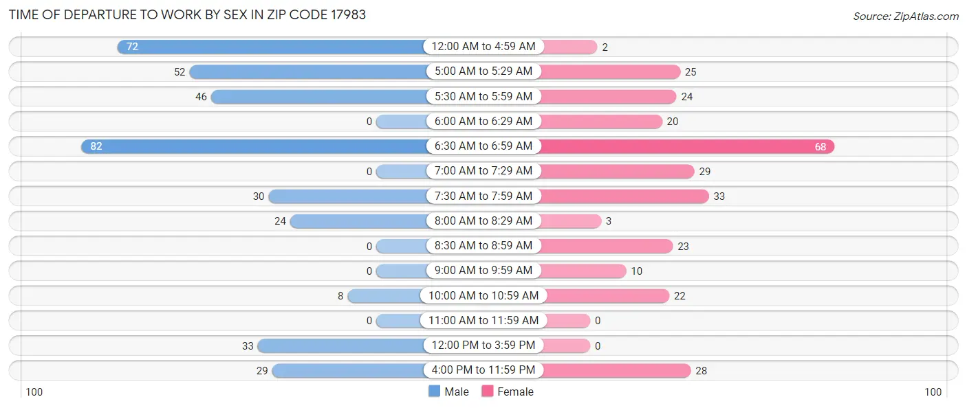Time of Departure to Work by Sex in Zip Code 17983