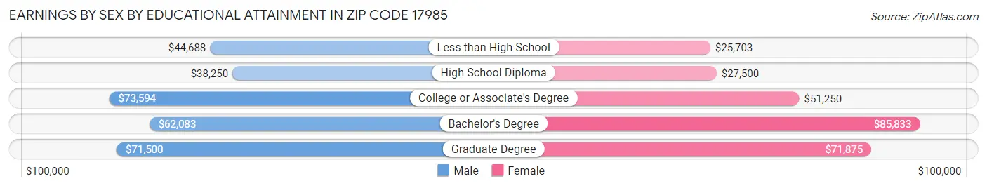 Earnings by Sex by Educational Attainment in Zip Code 17985