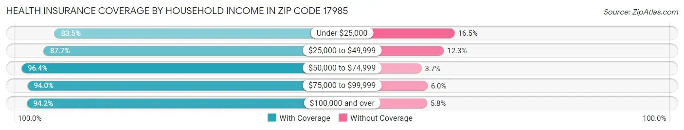 Health Insurance Coverage by Household Income in Zip Code 17985