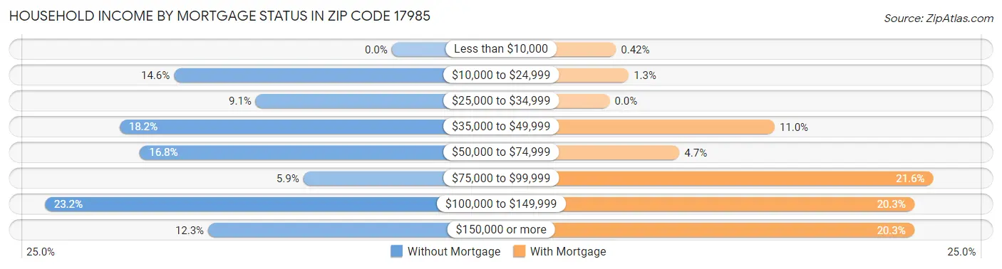 Household Income by Mortgage Status in Zip Code 17985