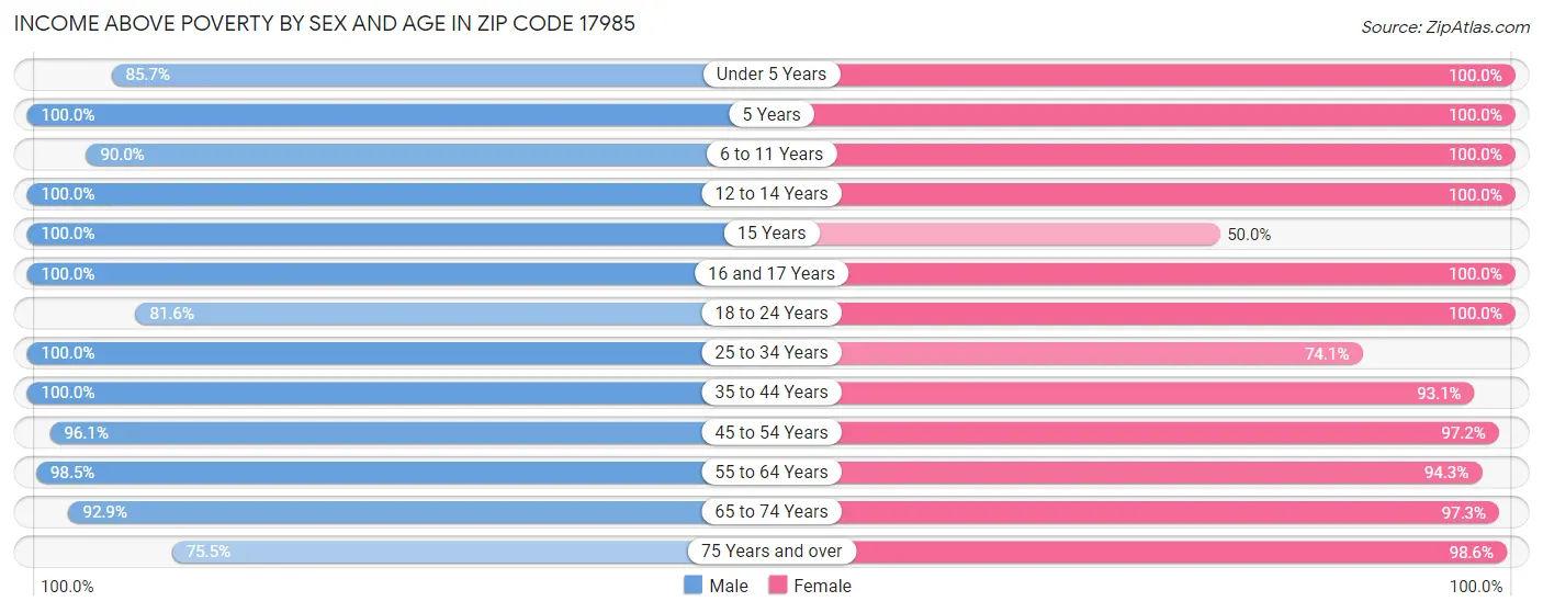 Income Above Poverty by Sex and Age in Zip Code 17985