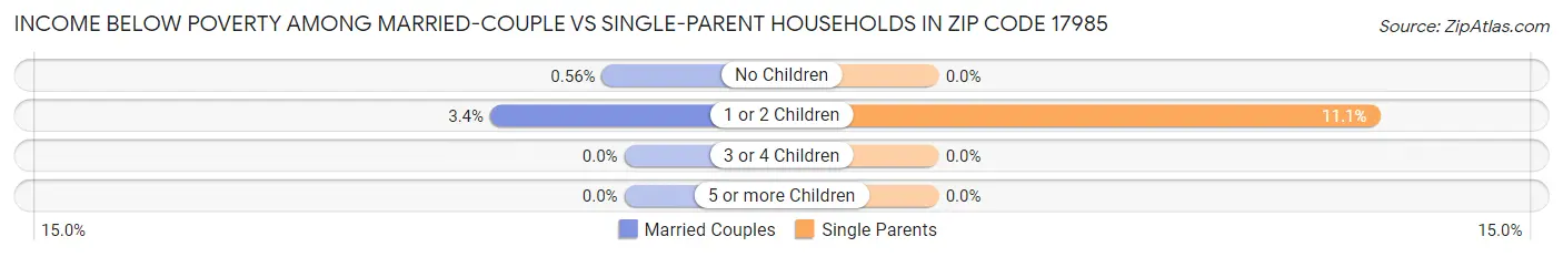 Income Below Poverty Among Married-Couple vs Single-Parent Households in Zip Code 17985