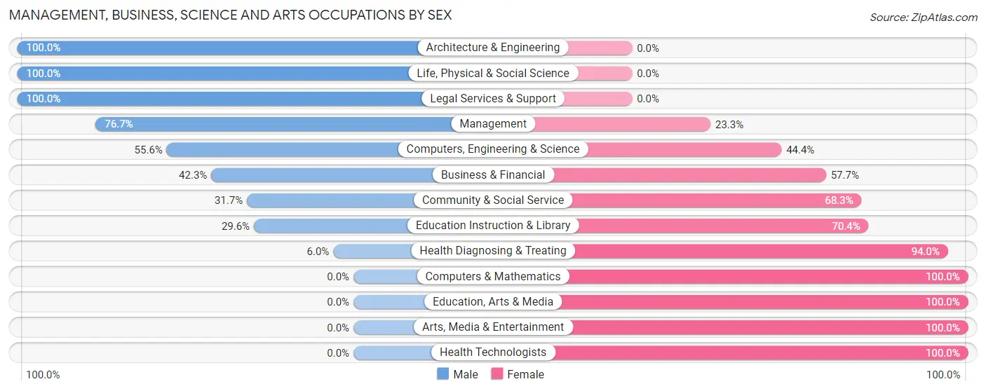 Management, Business, Science and Arts Occupations by Sex in Zip Code 17985