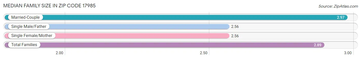 Median Family Size in Zip Code 17985