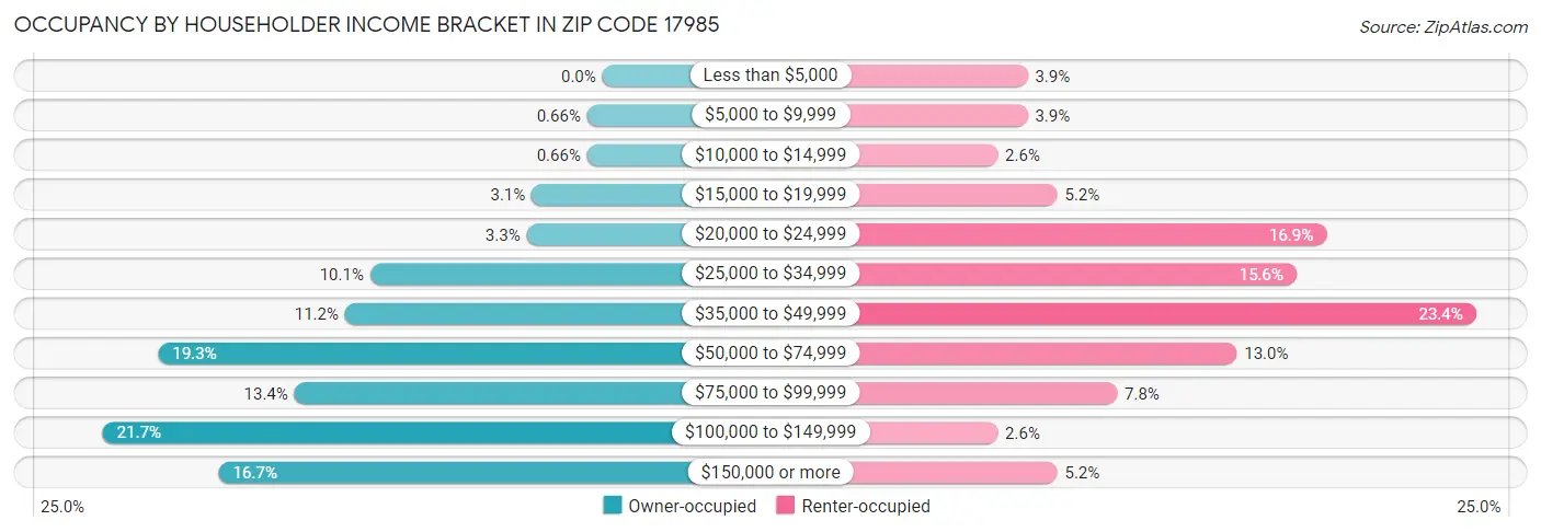 Occupancy by Householder Income Bracket in Zip Code 17985
