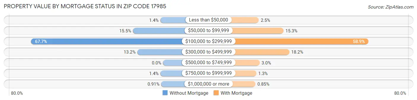 Property Value by Mortgage Status in Zip Code 17985