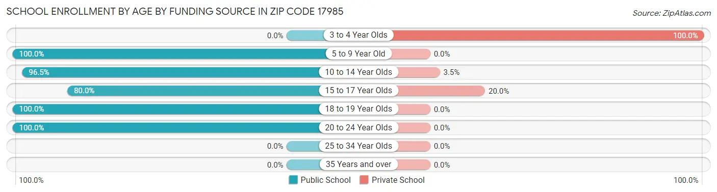 School Enrollment by Age by Funding Source in Zip Code 17985