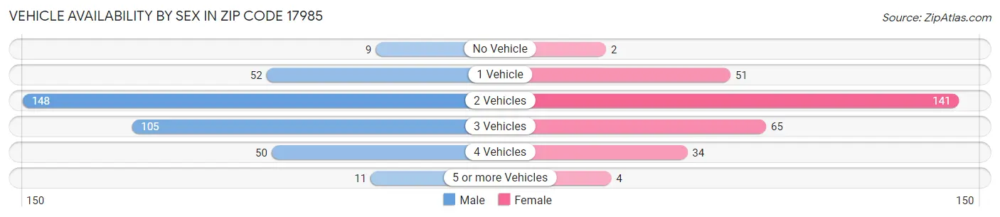 Vehicle Availability by Sex in Zip Code 17985