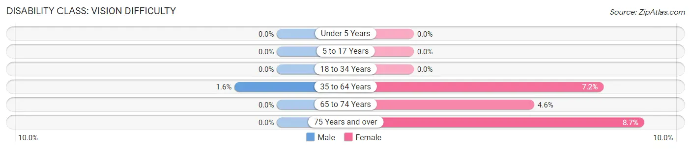 Disability in Zip Code 17985: <span>Vision Difficulty</span>