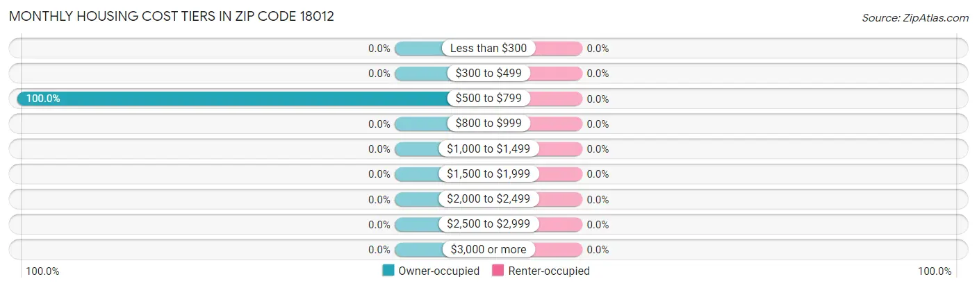Monthly Housing Cost Tiers in Zip Code 18012