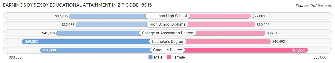 Earnings by Sex by Educational Attainment in Zip Code 18015