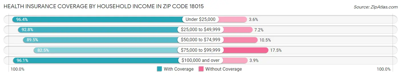 Health Insurance Coverage by Household Income in Zip Code 18015