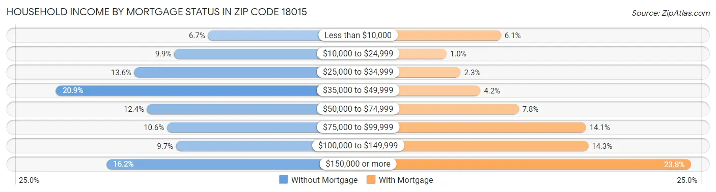 Household Income by Mortgage Status in Zip Code 18015