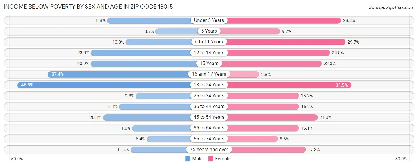 Income Below Poverty by Sex and Age in Zip Code 18015