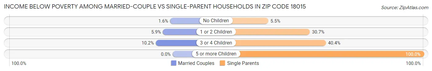 Income Below Poverty Among Married-Couple vs Single-Parent Households in Zip Code 18015