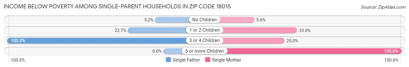Income Below Poverty Among Single-Parent Households in Zip Code 18015
