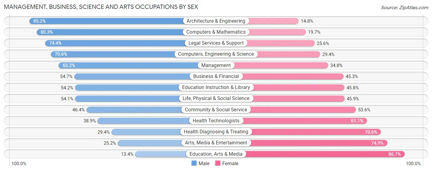 Management, Business, Science and Arts Occupations by Sex in Zip Code 18015