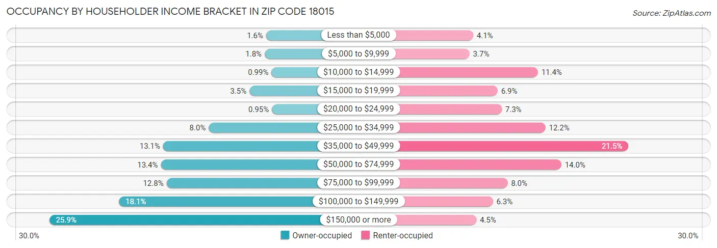 Occupancy by Householder Income Bracket in Zip Code 18015