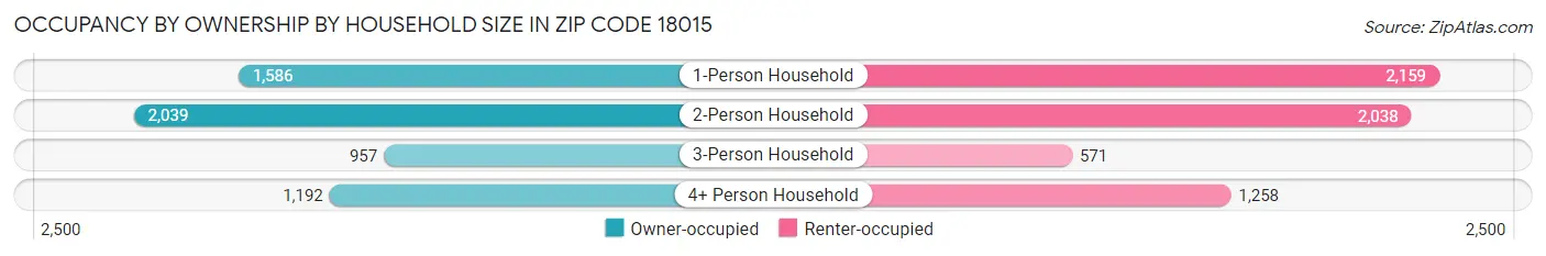 Occupancy by Ownership by Household Size in Zip Code 18015