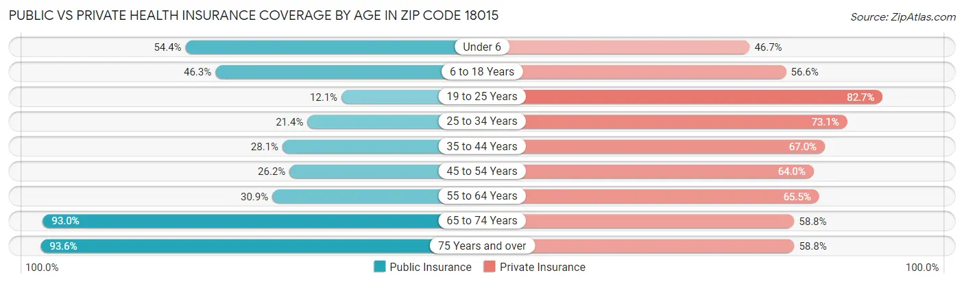Public vs Private Health Insurance Coverage by Age in Zip Code 18015