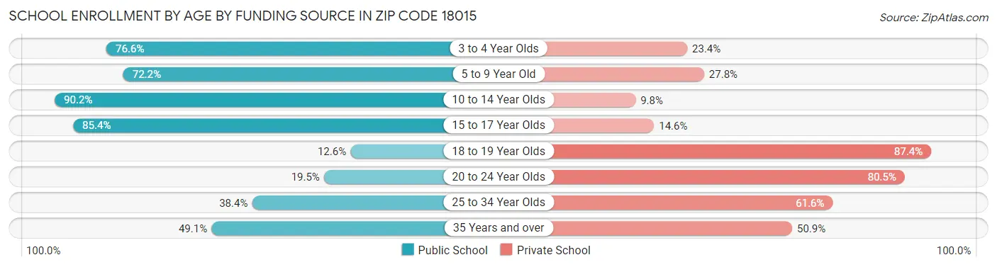 School Enrollment by Age by Funding Source in Zip Code 18015
