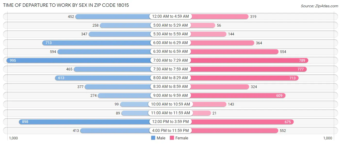 Time of Departure to Work by Sex in Zip Code 18015