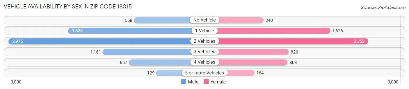 Vehicle Availability by Sex in Zip Code 18015