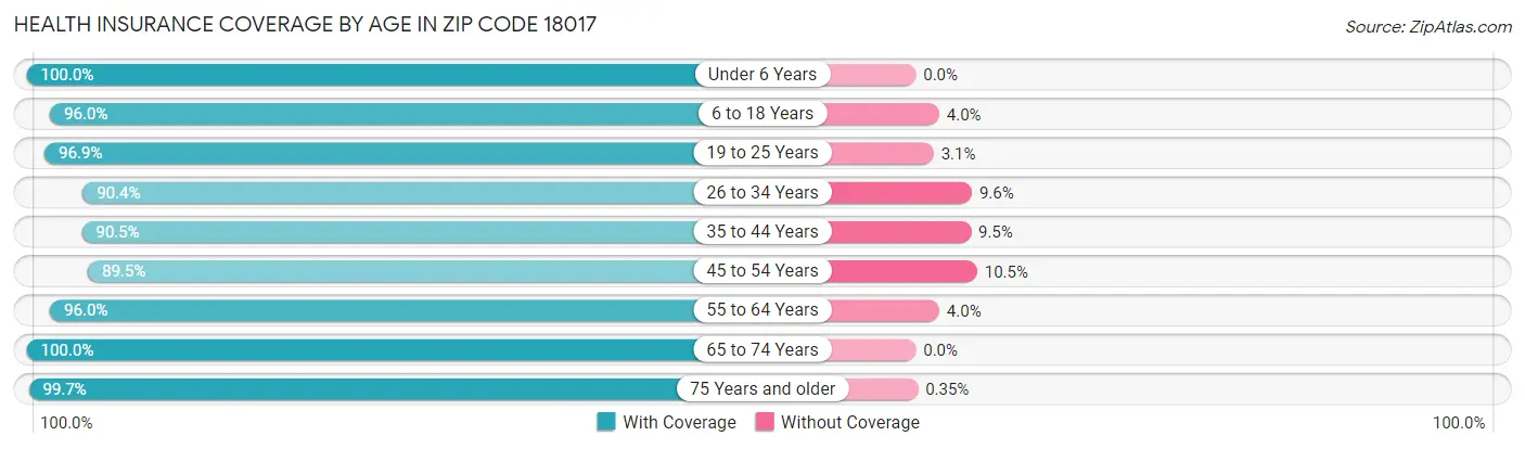 Health Insurance Coverage by Age in Zip Code 18017