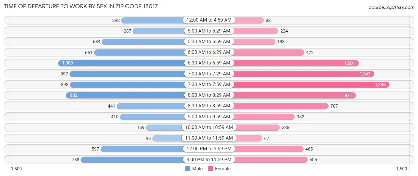 Time of Departure to Work by Sex in Zip Code 18017