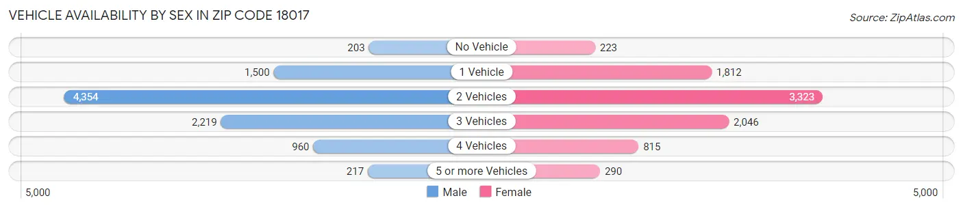 Vehicle Availability by Sex in Zip Code 18017
