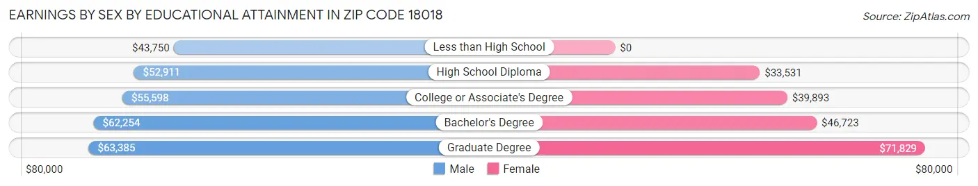 Earnings by Sex by Educational Attainment in Zip Code 18018