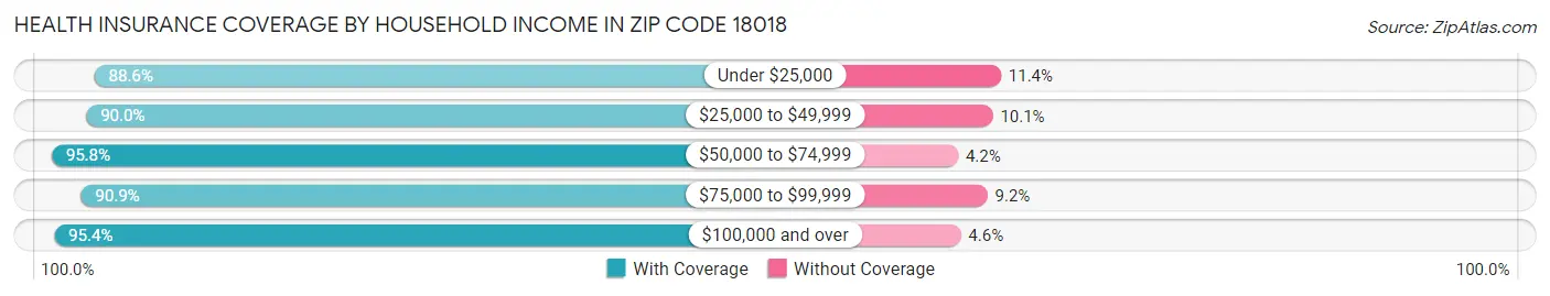 Health Insurance Coverage by Household Income in Zip Code 18018