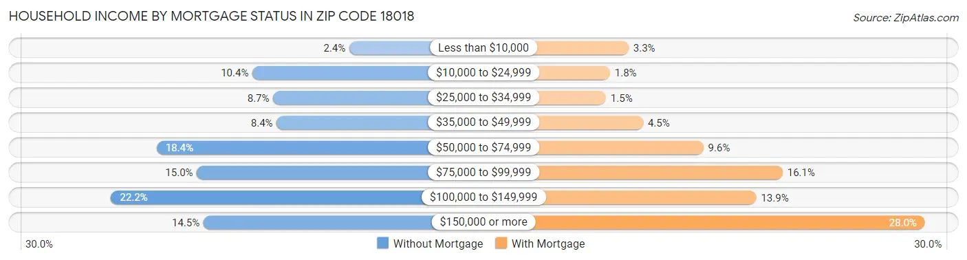 Household Income by Mortgage Status in Zip Code 18018