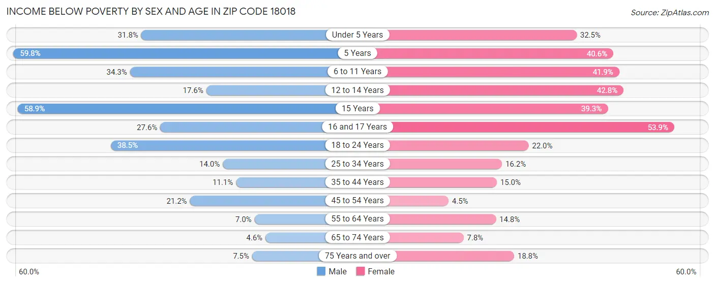 Income Below Poverty by Sex and Age in Zip Code 18018