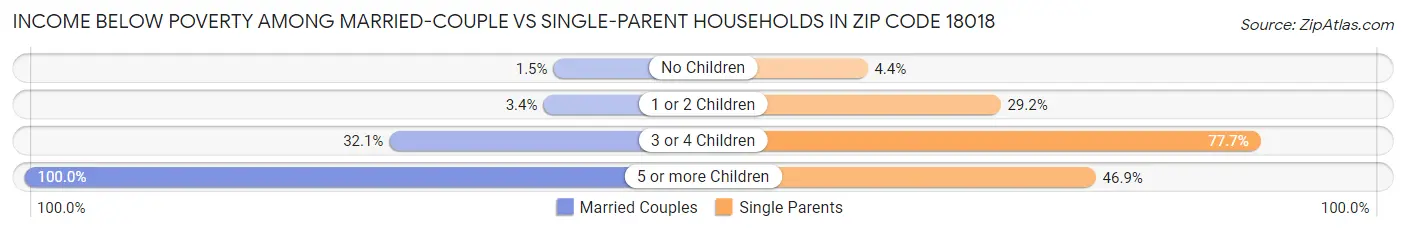 Income Below Poverty Among Married-Couple vs Single-Parent Households in Zip Code 18018