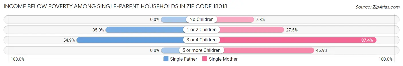 Income Below Poverty Among Single-Parent Households in Zip Code 18018