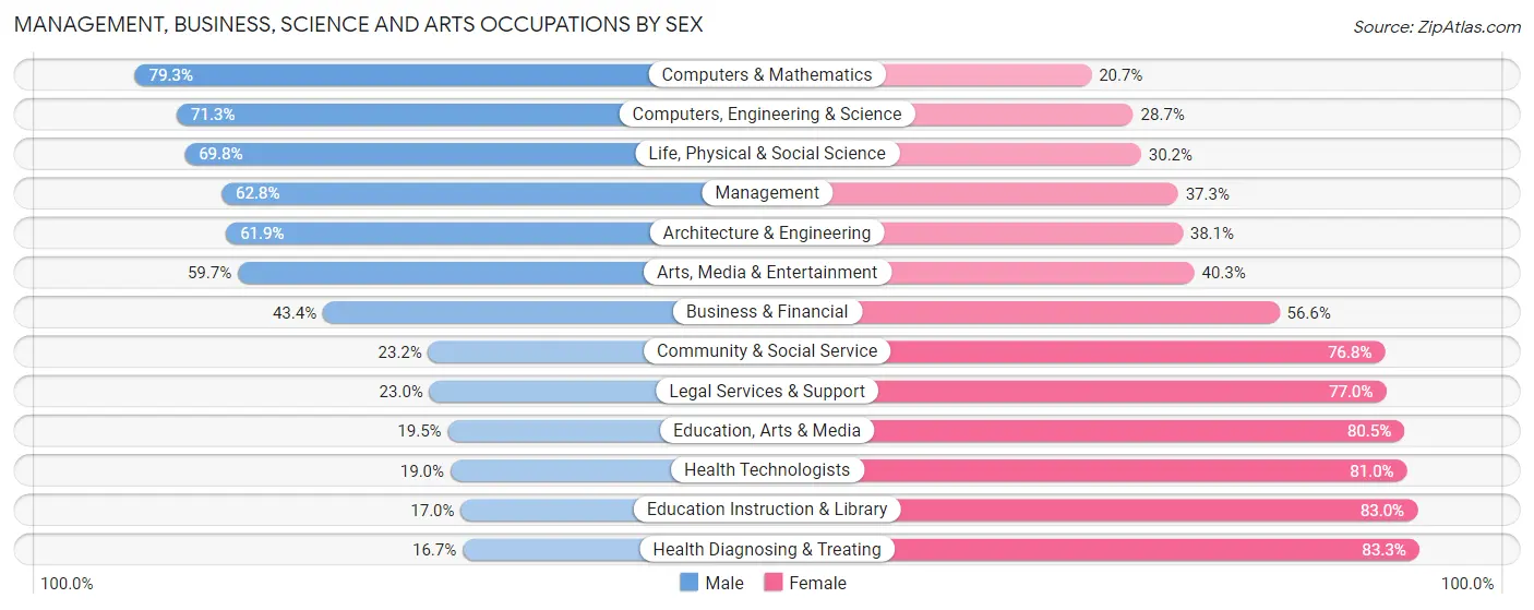 Management, Business, Science and Arts Occupations by Sex in Zip Code 18018