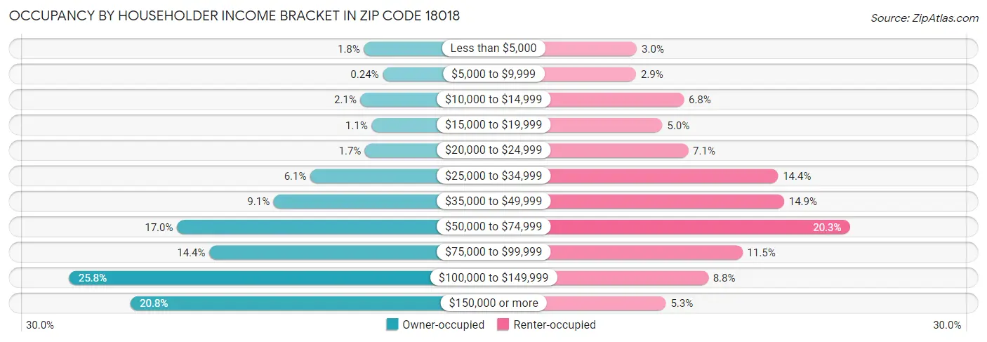 Occupancy by Householder Income Bracket in Zip Code 18018