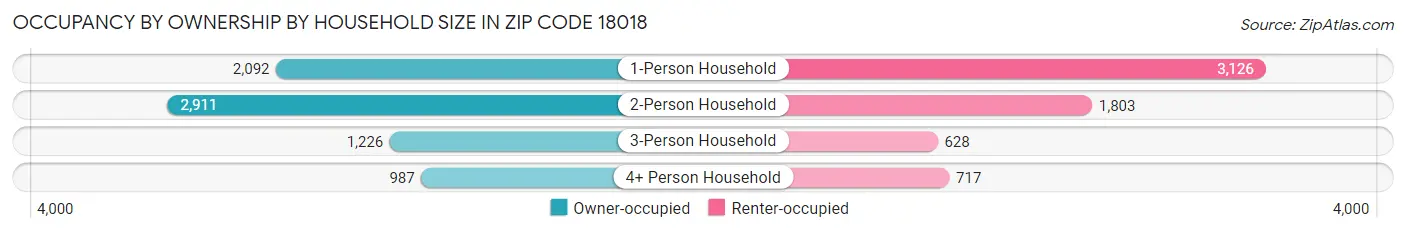 Occupancy by Ownership by Household Size in Zip Code 18018
