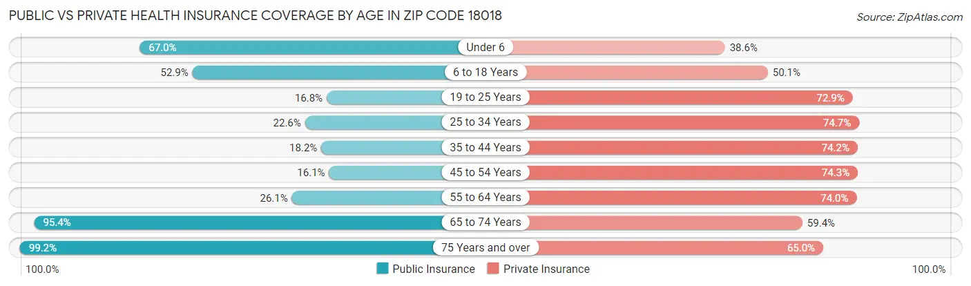 Public vs Private Health Insurance Coverage by Age in Zip Code 18018