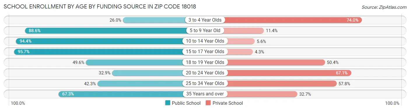 School Enrollment by Age by Funding Source in Zip Code 18018