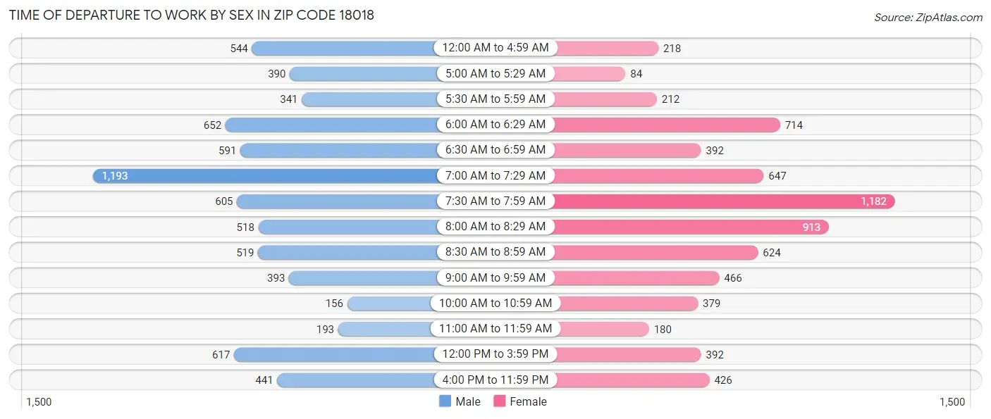 Time of Departure to Work by Sex in Zip Code 18018
