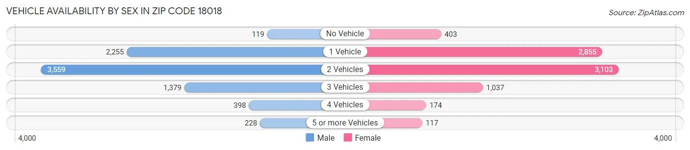 Vehicle Availability by Sex in Zip Code 18018
