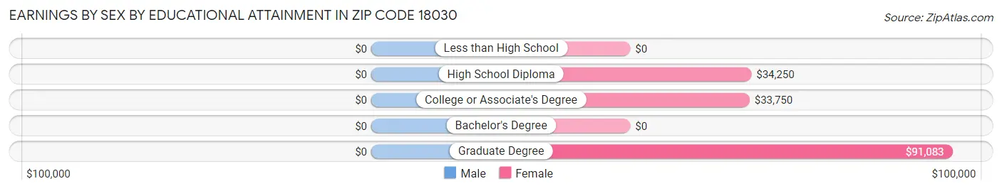 Earnings by Sex by Educational Attainment in Zip Code 18030