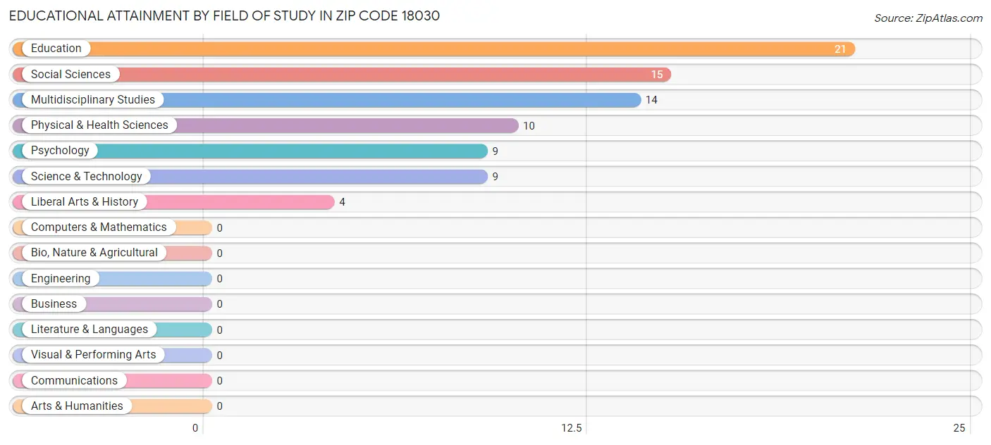 Educational Attainment by Field of Study in Zip Code 18030