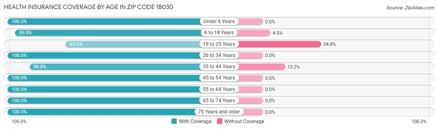 Health Insurance Coverage by Age in Zip Code 18030